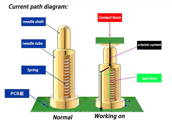 Πινάκια Pogo τύπου SMT 2mm Χρυσό Palted SUS304 Spring Pogo Pin